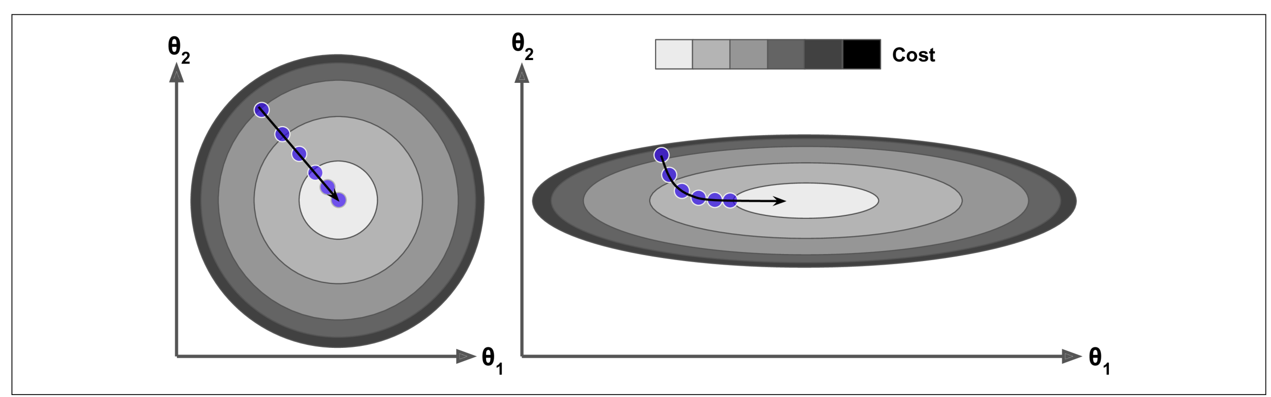Contour plots showing scaled vs unscaled cost functions